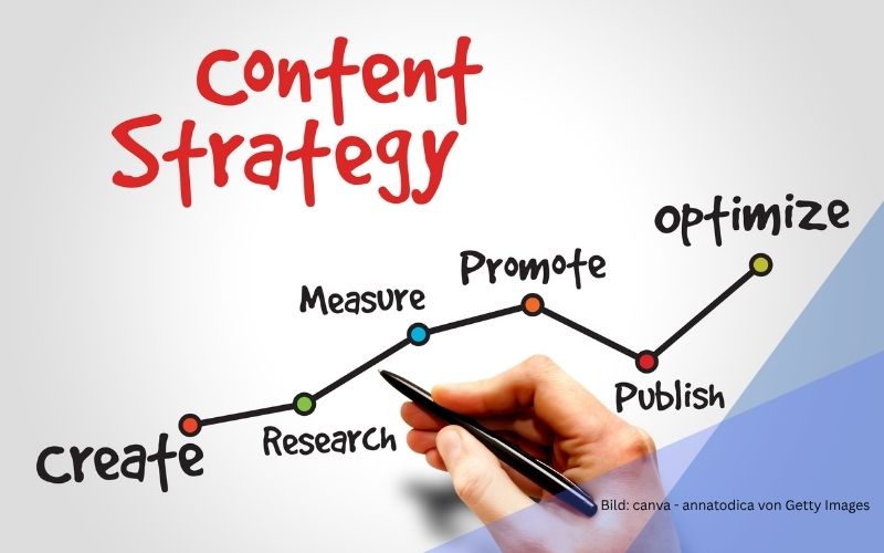 Grafik zur Content-Strategie zum Thema Content Marketingstrategie entwickeln